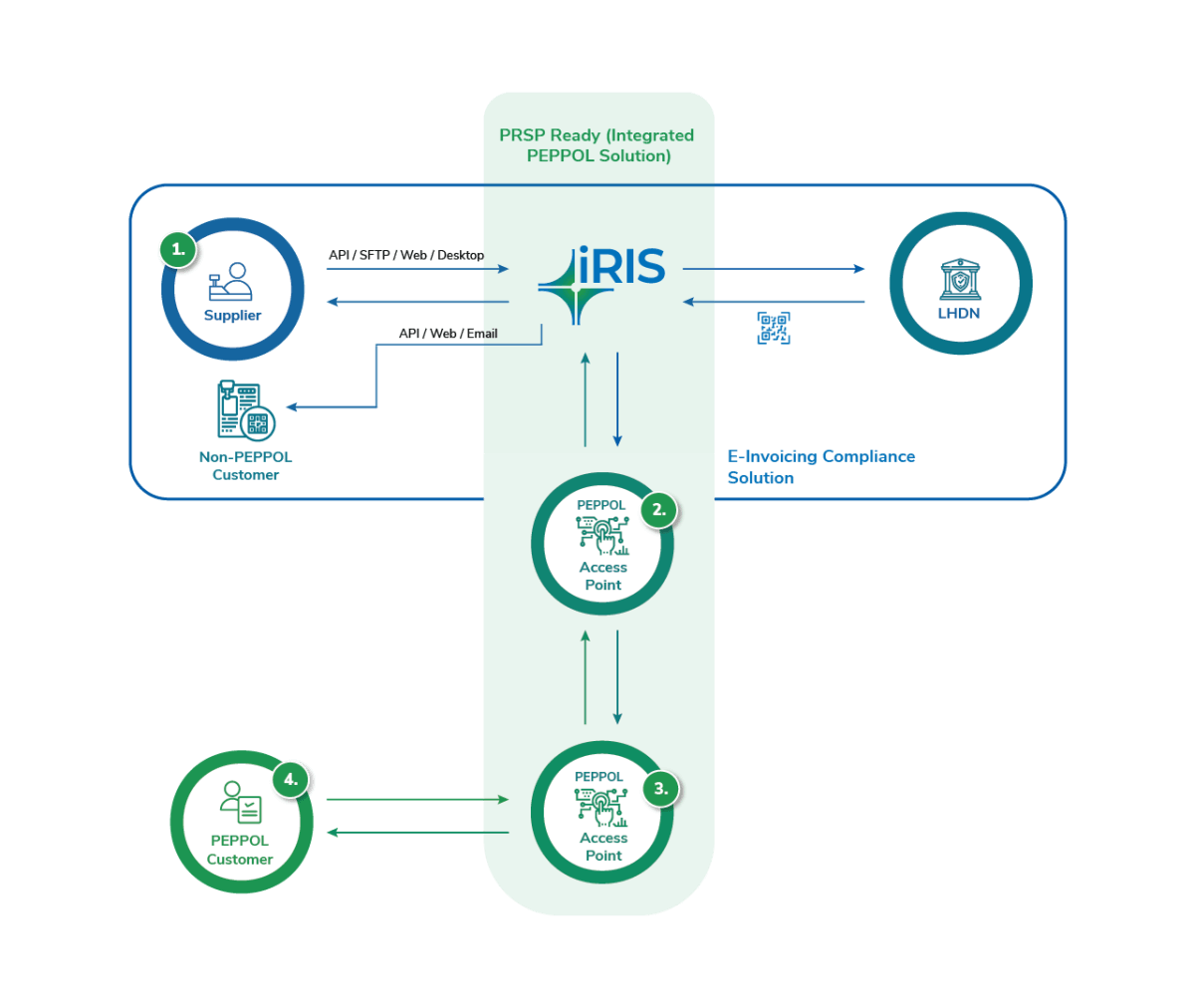 PEPPOL Integrated e-Invoicing Partner